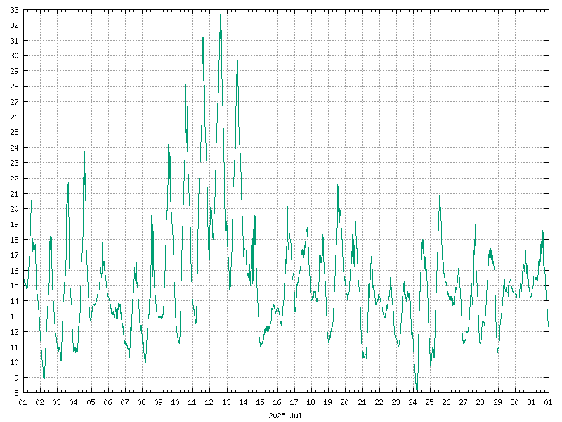 Temperature for July 2025