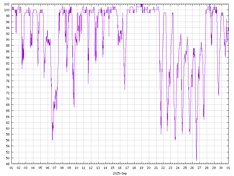 Humidity for September 2025