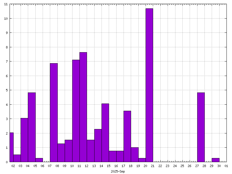 Rainfall for September 2025