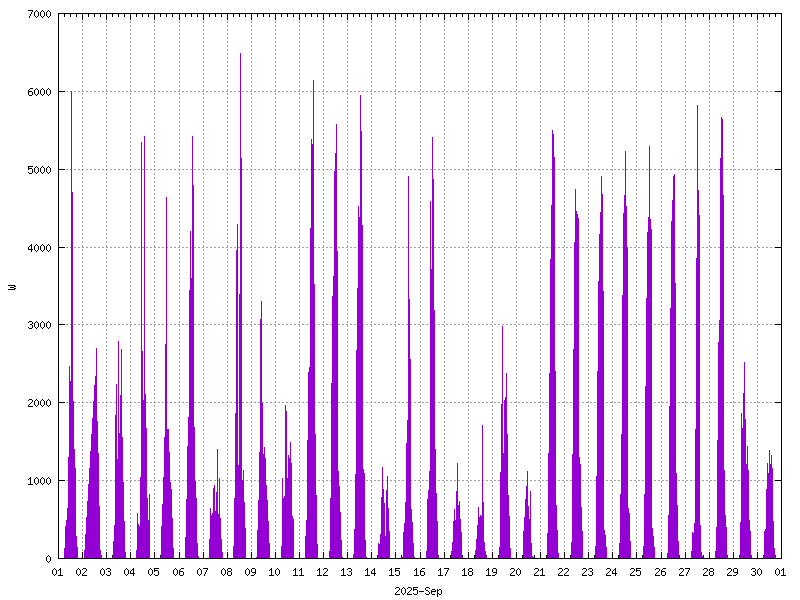 Sunshine (watts generated) September 2025
