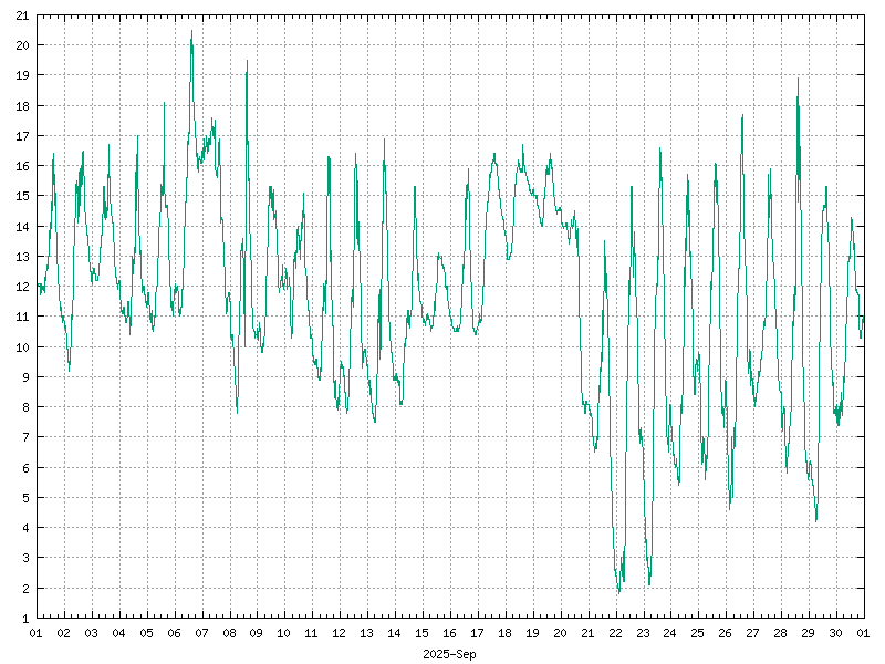 Temperature for September 2025