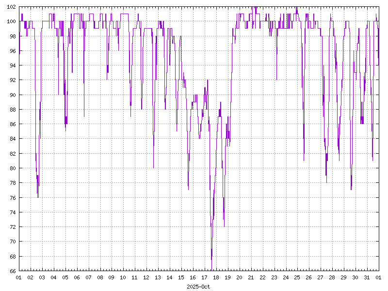 Humidity for October 2025