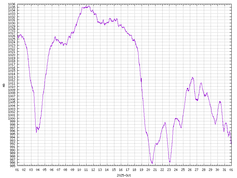 Pressure for October 2025