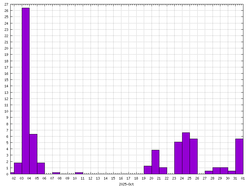 Rainfall for October 2025