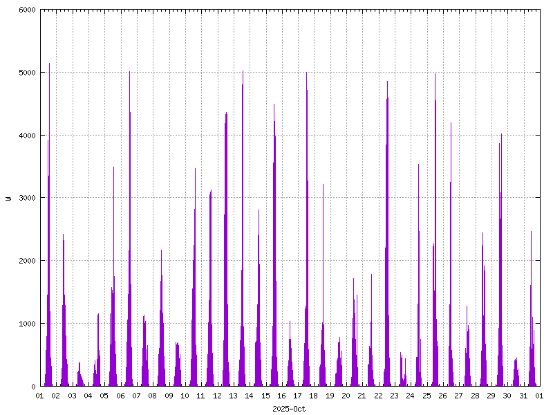 Sunshine (watts generated) October 2025