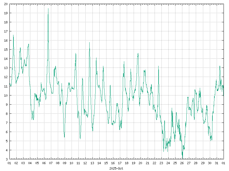 Temperature for October 2025