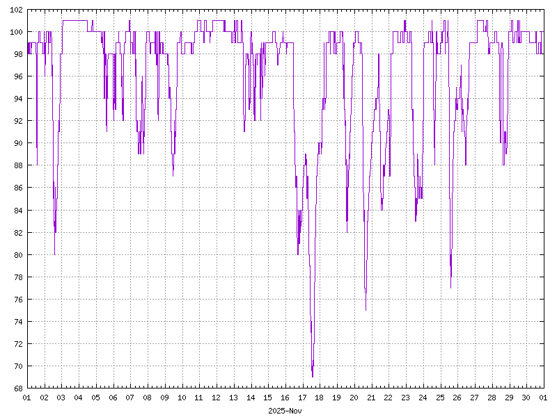 Humidity for November 2025
