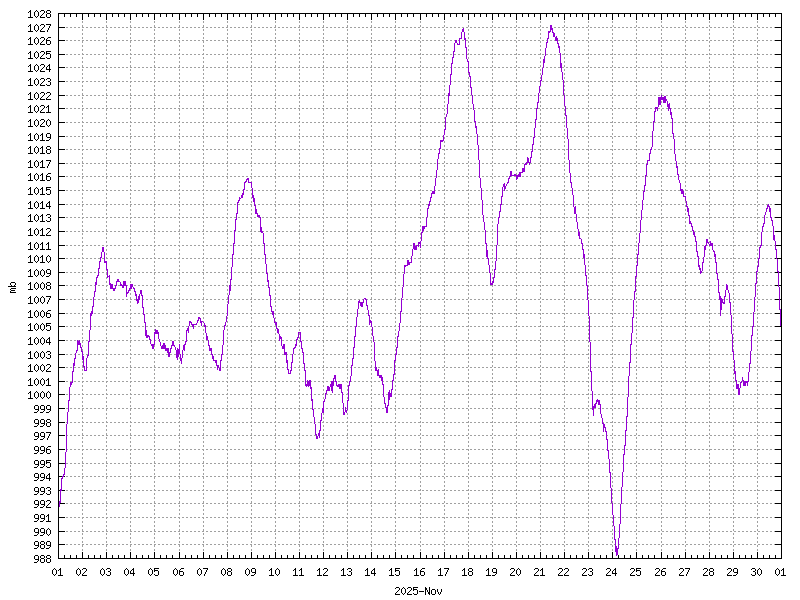 Pressure for November 2025