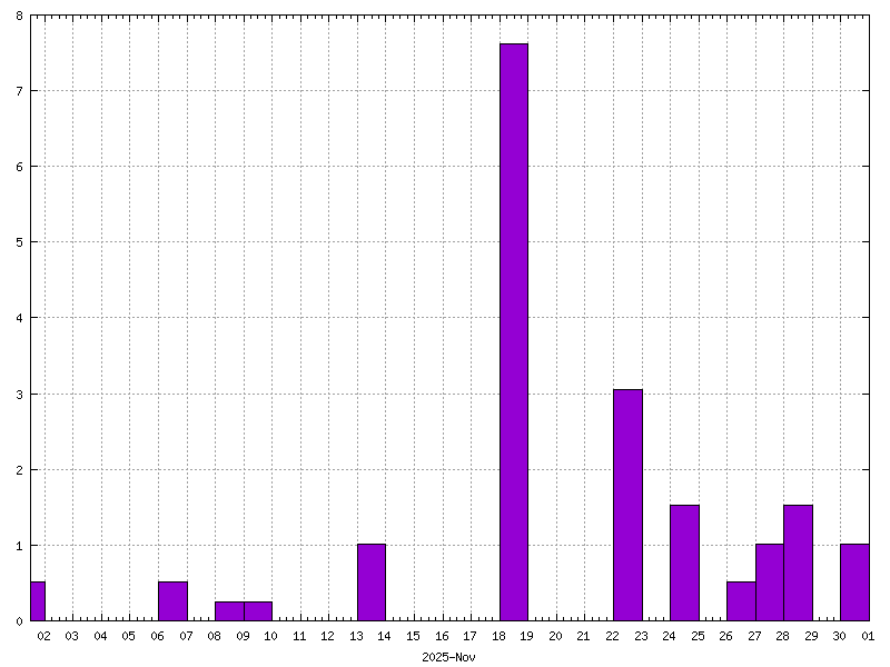 Rainfall for November 2025
