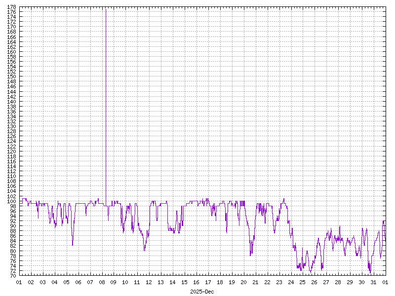 Humidity for December&nbsp;2025