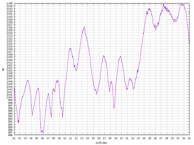 Pressure for December&nbsp;2025