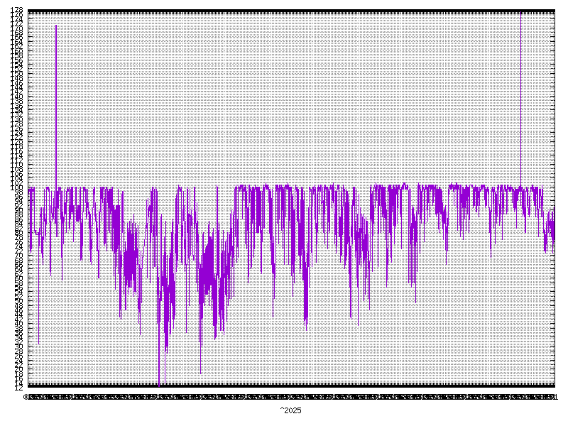Humidity for &nbsp;2025