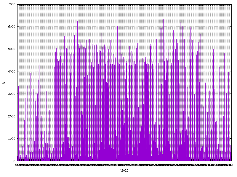 Sunshine (watts generated) &nbsp;2025