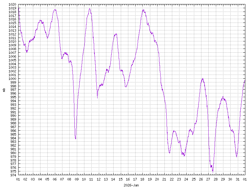 Pressure for January&nbsp;2026