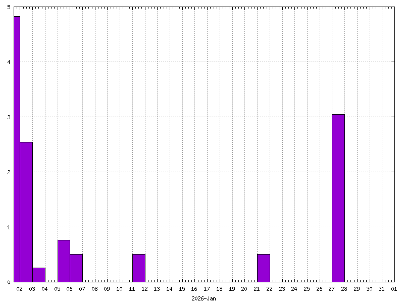 Rainfall for January&nbsp;2026