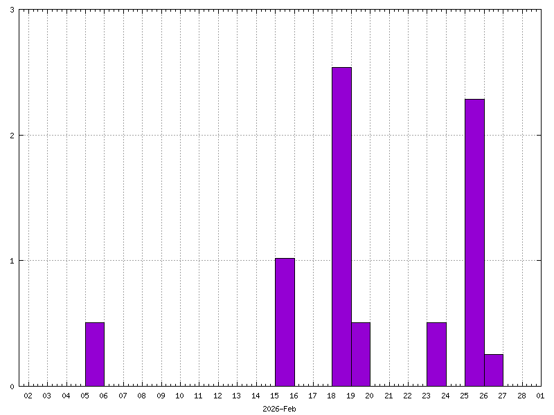 Rainfall for February&nbsp;2026