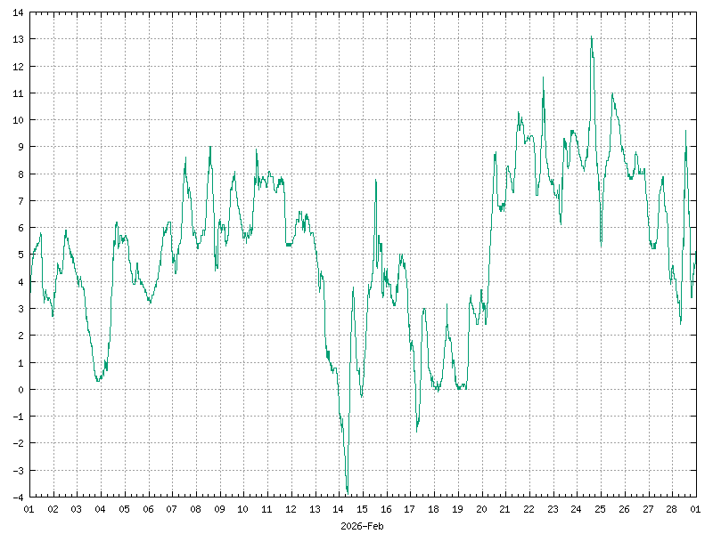 Temperature for February&nbsp;2026