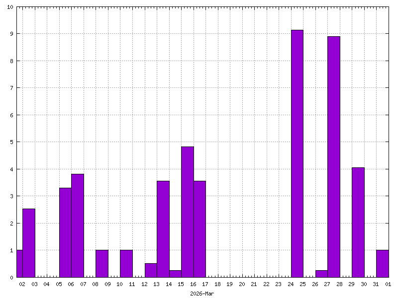 Rainfall for March&nbsp;2026