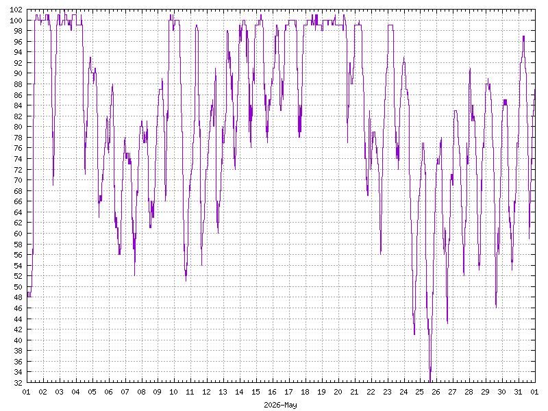 Humidity for May&nbsp;2026