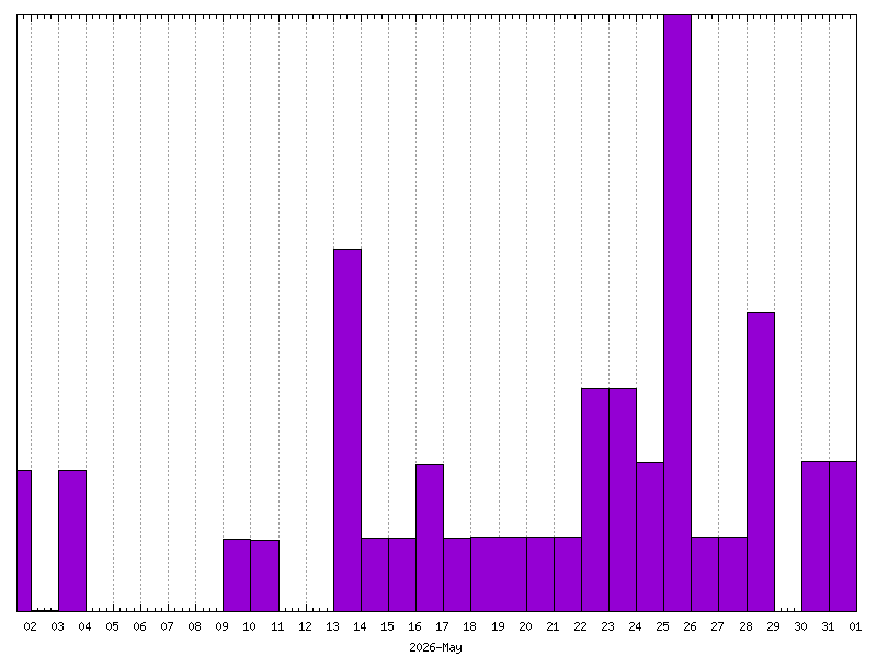 Rainfall for May&nbsp;2026