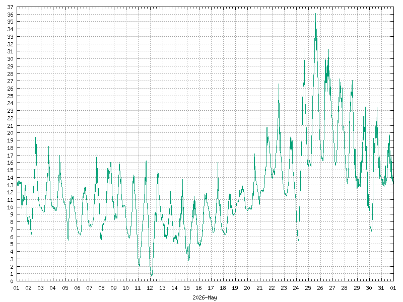 Temperature for May&nbsp;2026
