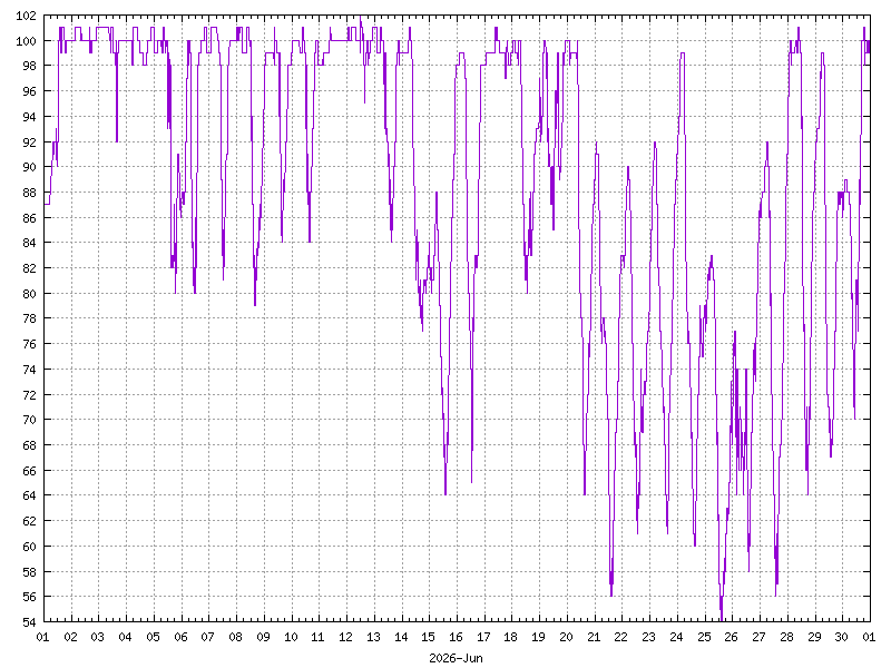 Humidity for June&nbsp;2026
