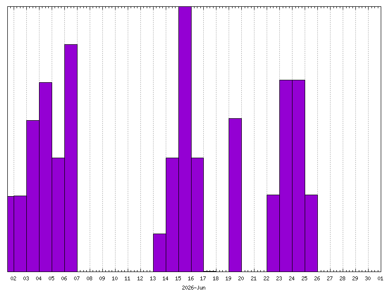 Rainfall for June&nbsp;2026