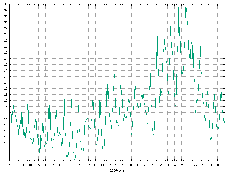 Temperature for June&nbsp;2026
