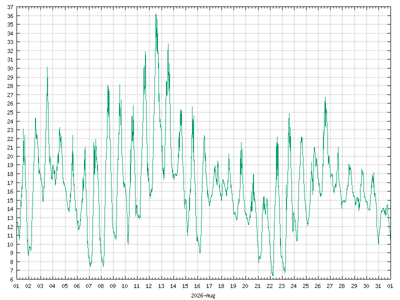 Temperature for August&nbsp;2026