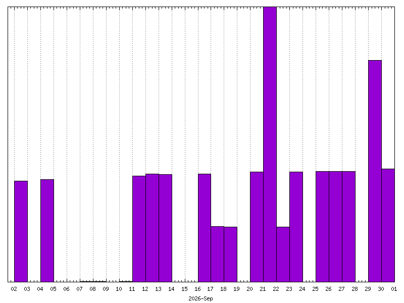 Rainfall for September&nbsp;2026